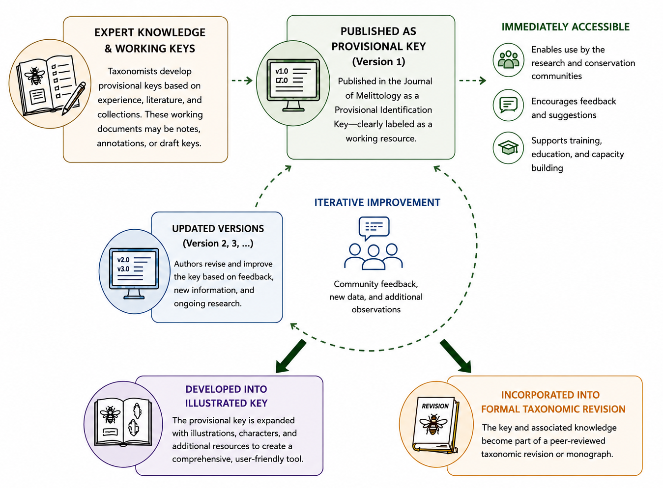 					View No. 147 (2026): Announcing a new section: Provisional Identification Keys
				